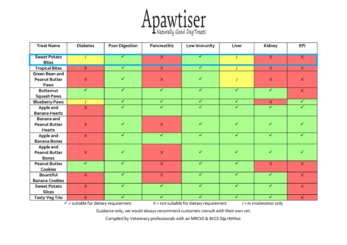 Apawtiser Sweet Potato Bites 100g